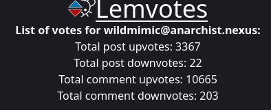 Images showing the user has done the following votes: total Post Upvotes: 7800, total Post Downvotes: 80, Total comment Upvotes: 81400, Total comment Downvotes: 3900
