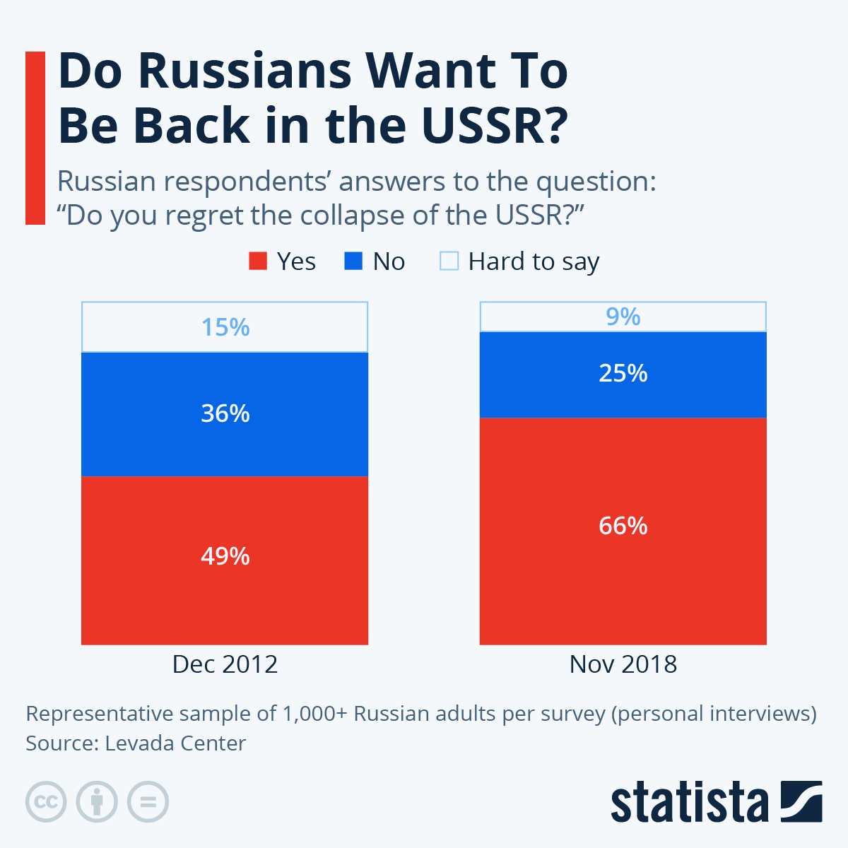 Rising support for socialism