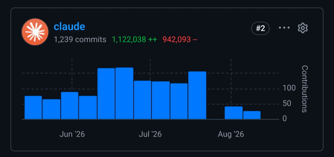 Screenshot showing 1,122,038 lines of code committed from claude