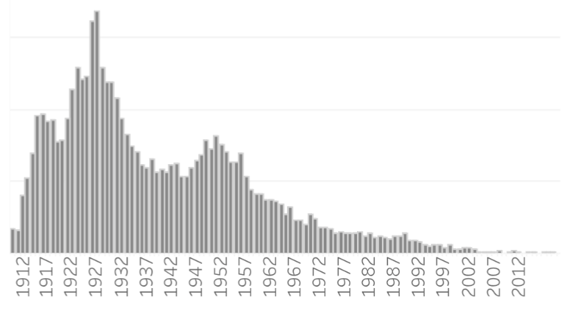 Rudolph name frequency in US 1900-2024
