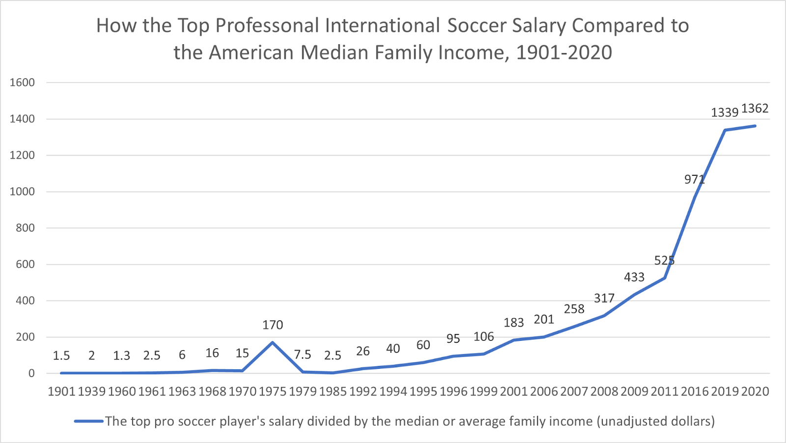 Timeline of top internal player money proportional to the median US income for a family