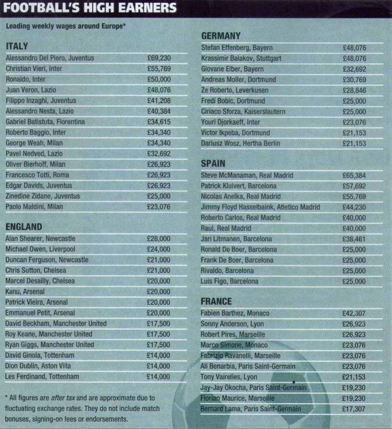 Highest soccer earners in 1999