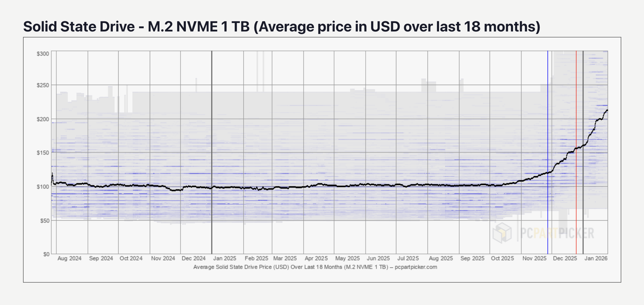 A graph showing prices of consumer SSD's at 1TB. From August 2024 to November 2025, the price remains stable at about $100. Between November 2025 to January 2026, the price doubled. Source: pcpartpicker.