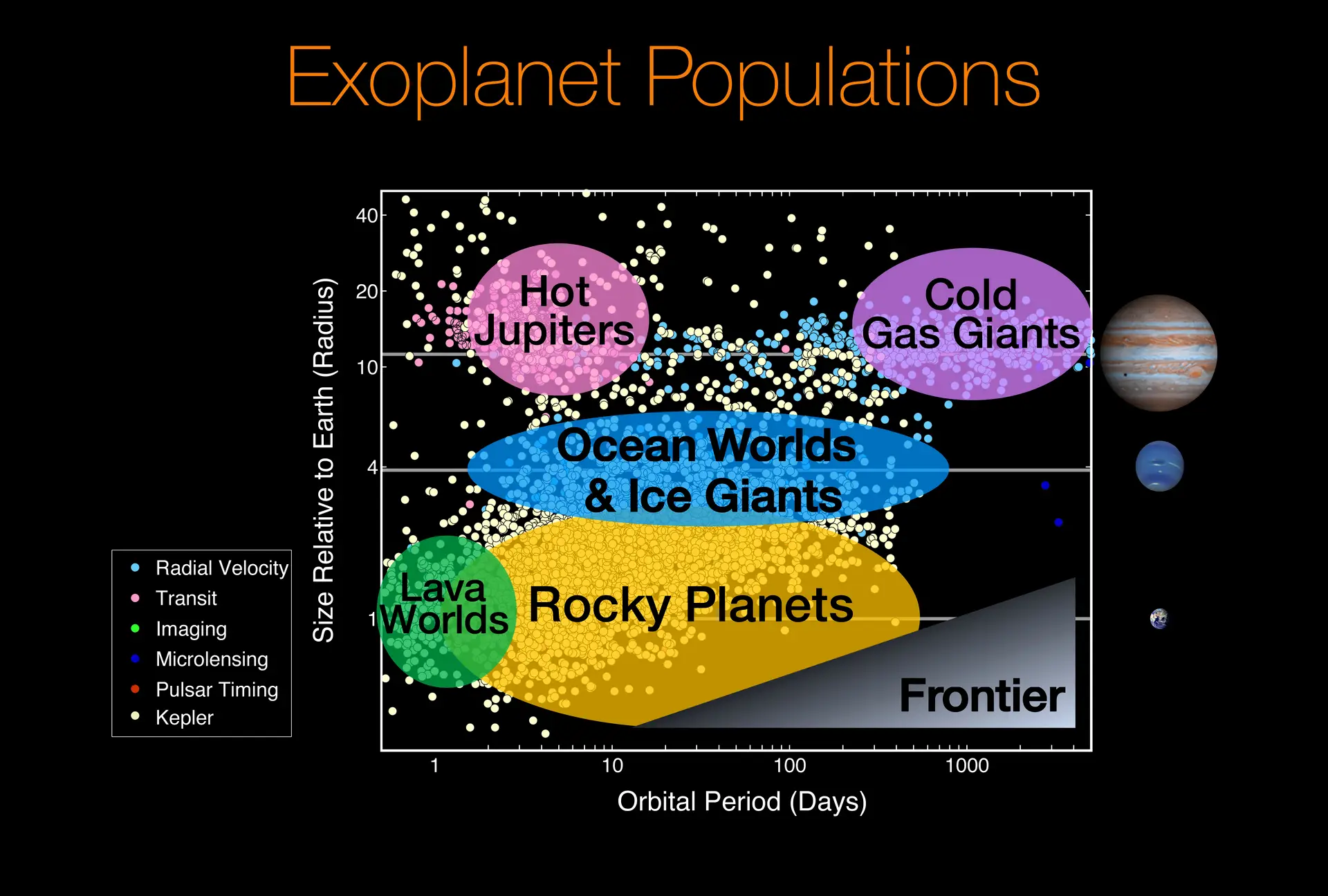 Exoplanet types with major types "Hot Jupiters", "Cold Gas Giants", "Ocean Worlds & Ice Giants", "Rocky Planets" and "Lava Worlds"