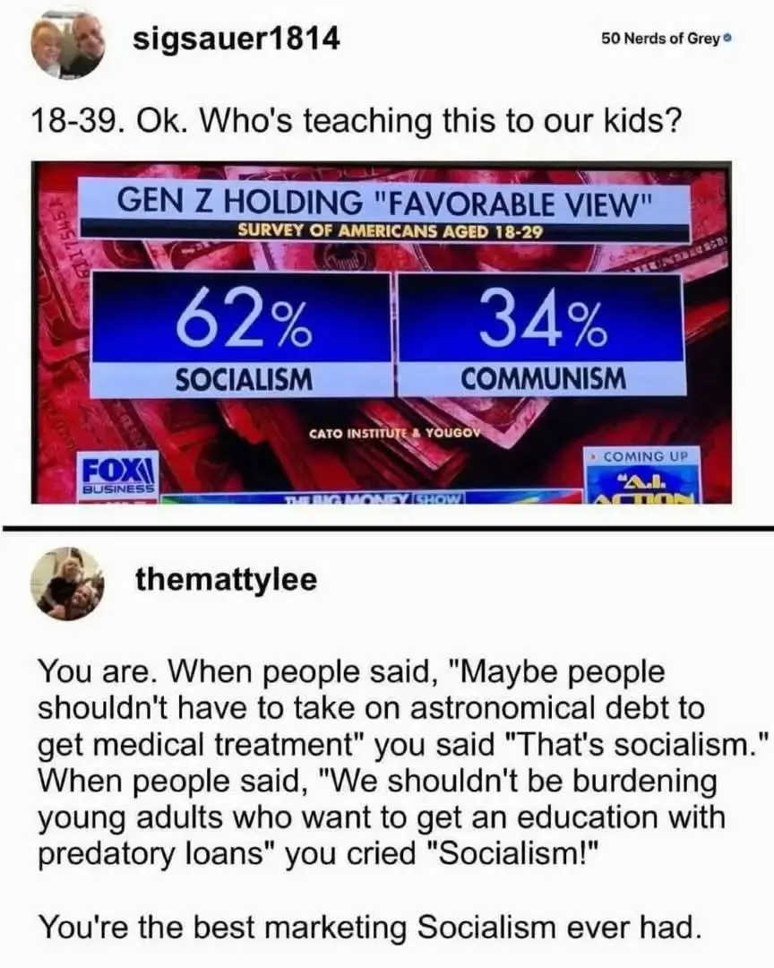 Image transcript: a screen cap of two posts. Sigsauer1814 posts an image of a poll of Gen Z. 62% of respondents hold a favorable view of socialism and 34% hold a favorable view of communism. Sigsauer1814's response to this poll is "18-39. OK. Who's teaching this to our kids?" themattylee responds with: You are. When people said, "Maybe people shouldn't have to take on astronomical debt to get medical treatment" you said "That's socialism." When people said, "We shouldn't be burdening young adults who want to get an education with predatory loans you cried "Socialism." You're the best marketing Socialism ever had.