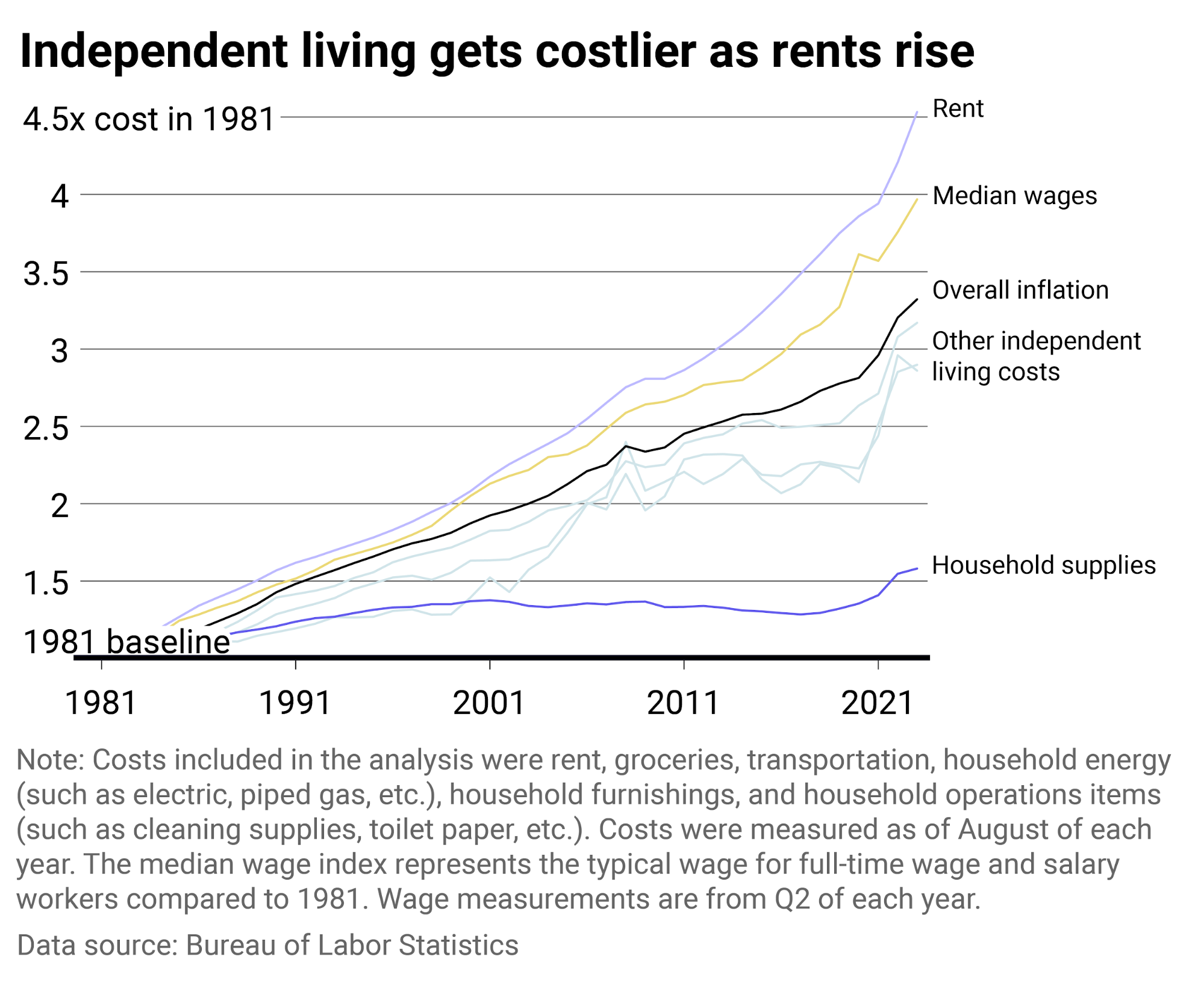 cost of living getting worse