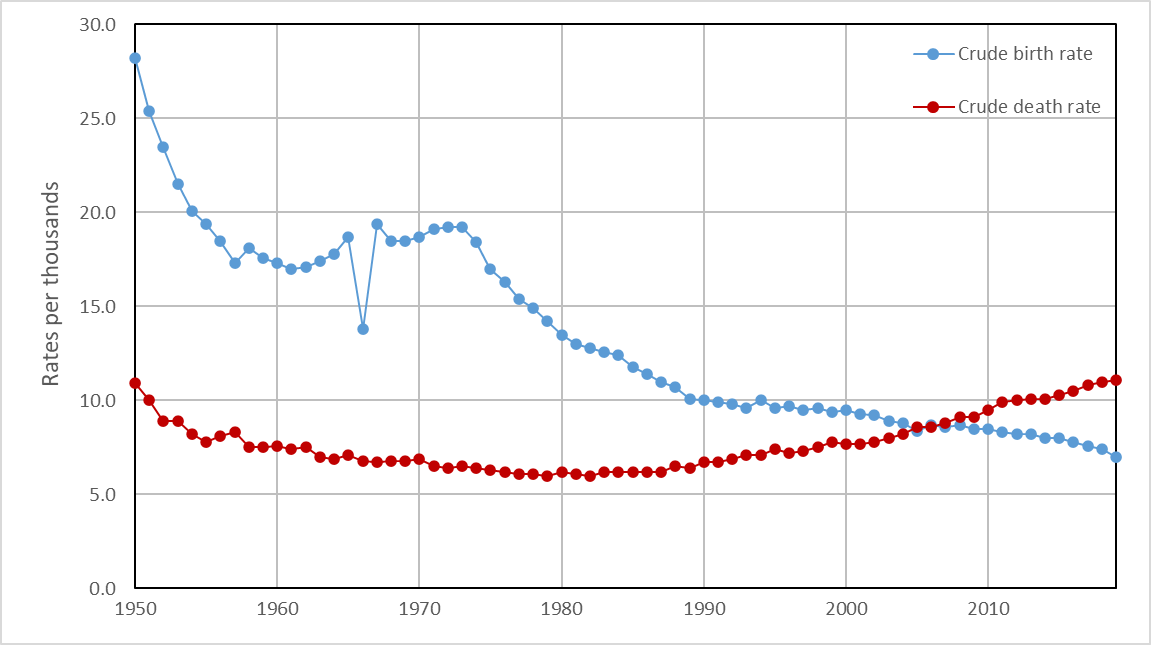 Birth and death rate of japan 1950-2019