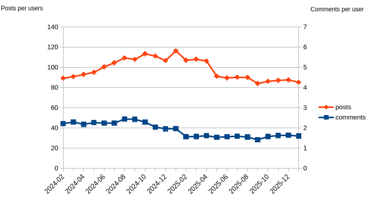 The stats with all softwares