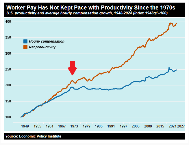 Diagram showing pay and productivity over time