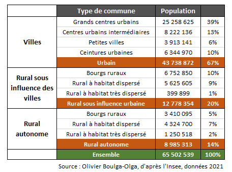 Tableau de statistiques des habitants par zone urbaine, périurbaine ou rurale en France